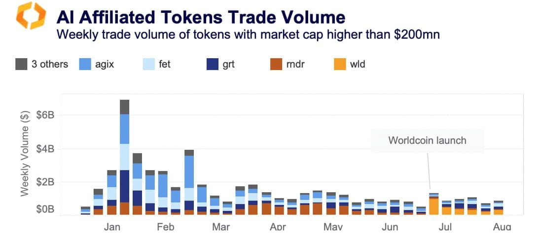 Comparing WLD to Other AI Cryptocurrencies