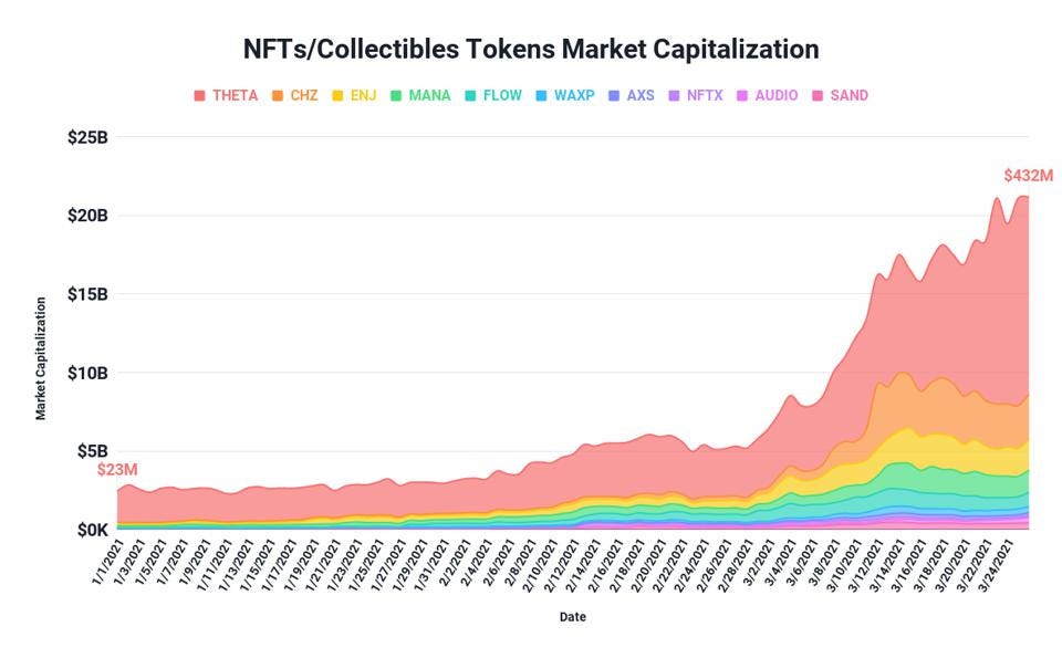 The Economics of the NFT Market and Pricing Dynamics