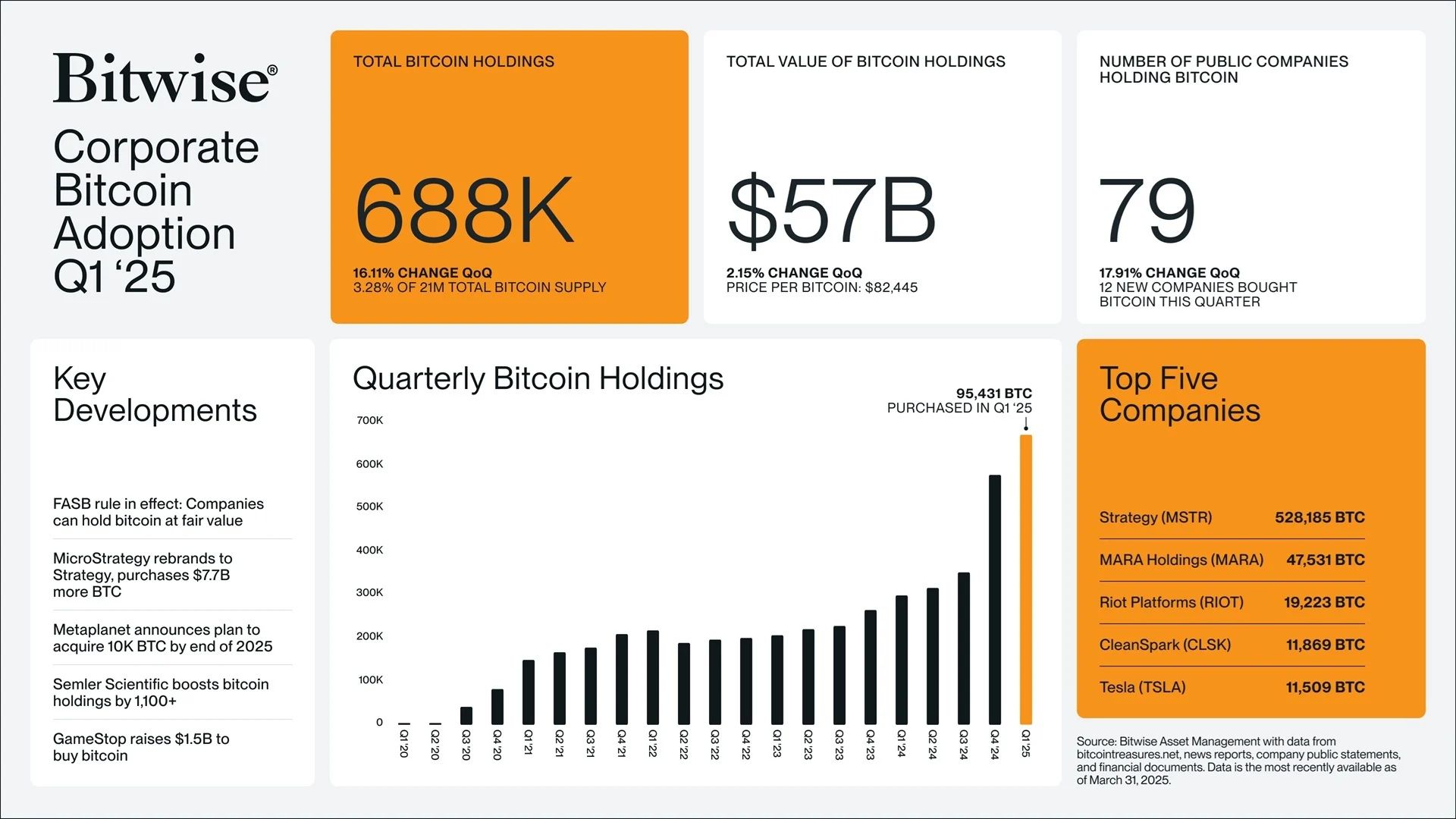 The Emerging Practice of Corporate Bitcoin Holdings