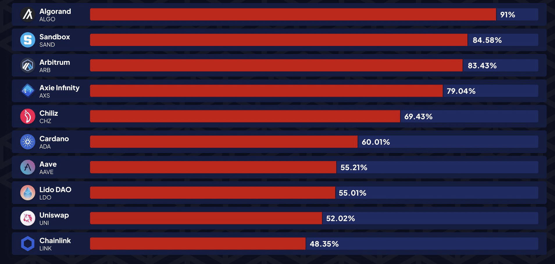 Notable Altcoin Casualties and Severity Metrics