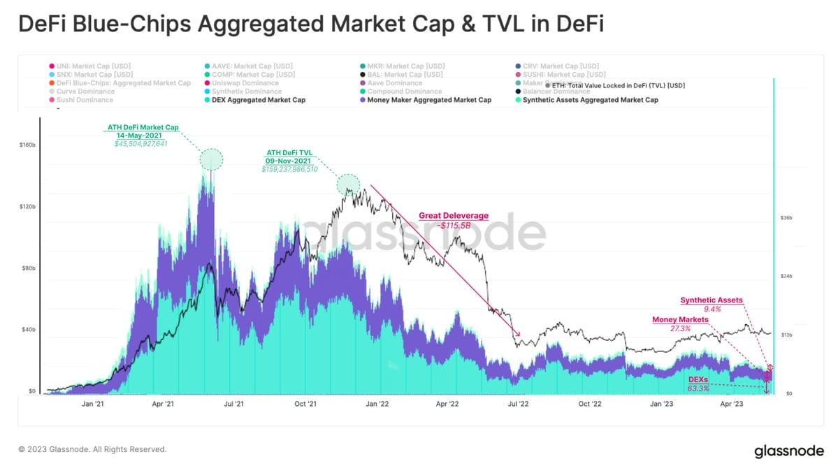 The Current State of DeFi Adoption and Market Dynamics